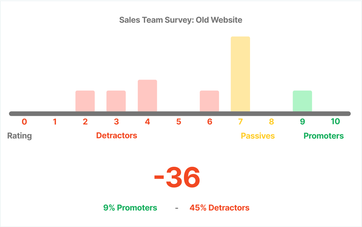 NPS score improvement results