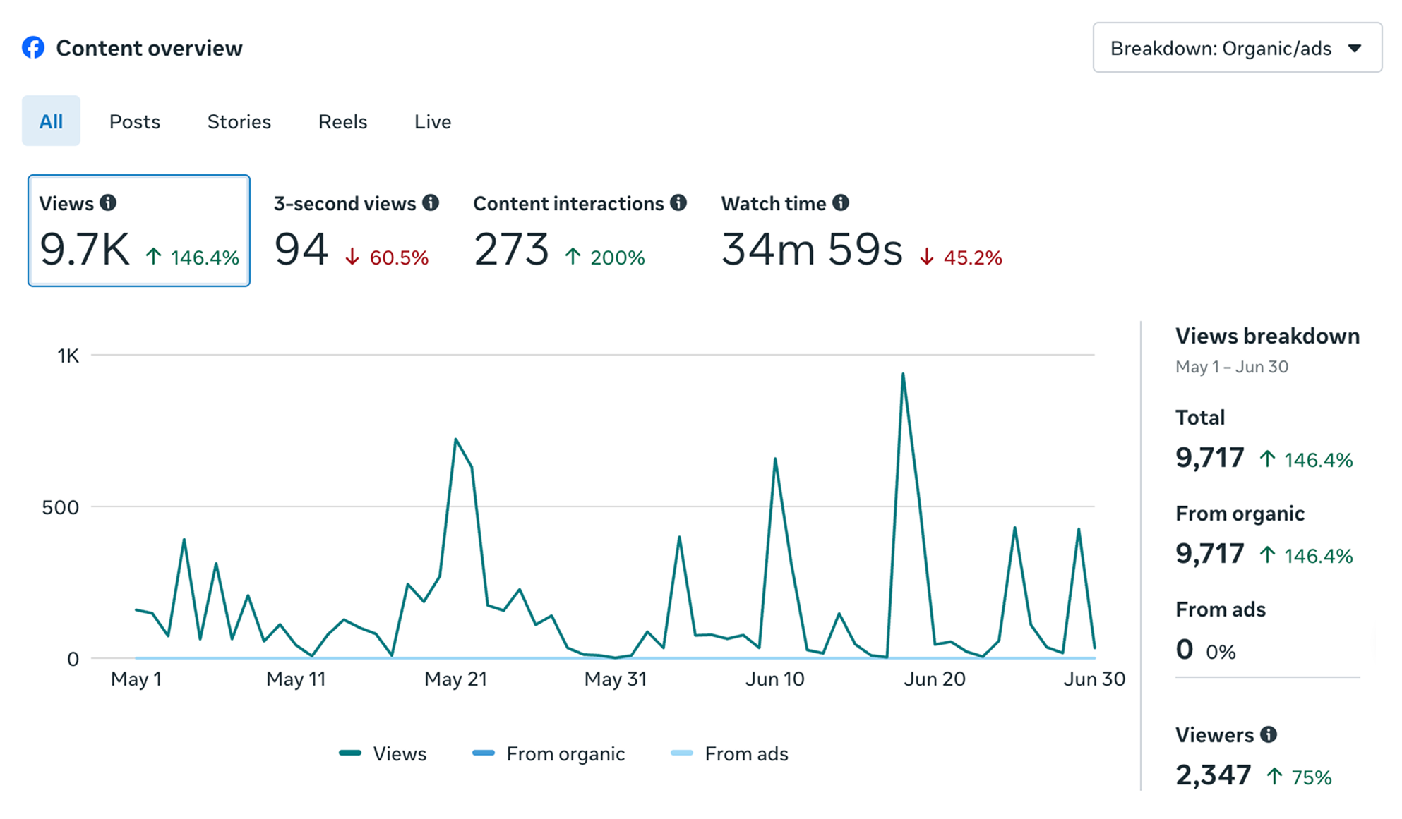 Meta analytics snapshot showing engagement growth