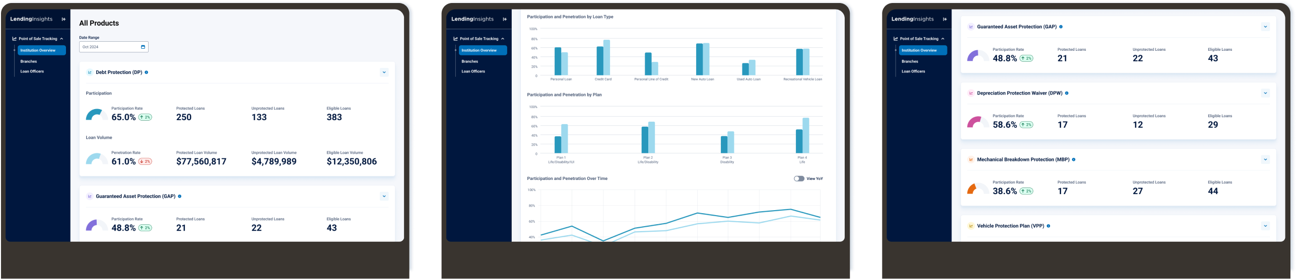 LendingInsights reporting platform dashboard showing all products, participation and penetration metrics, and product-specific data