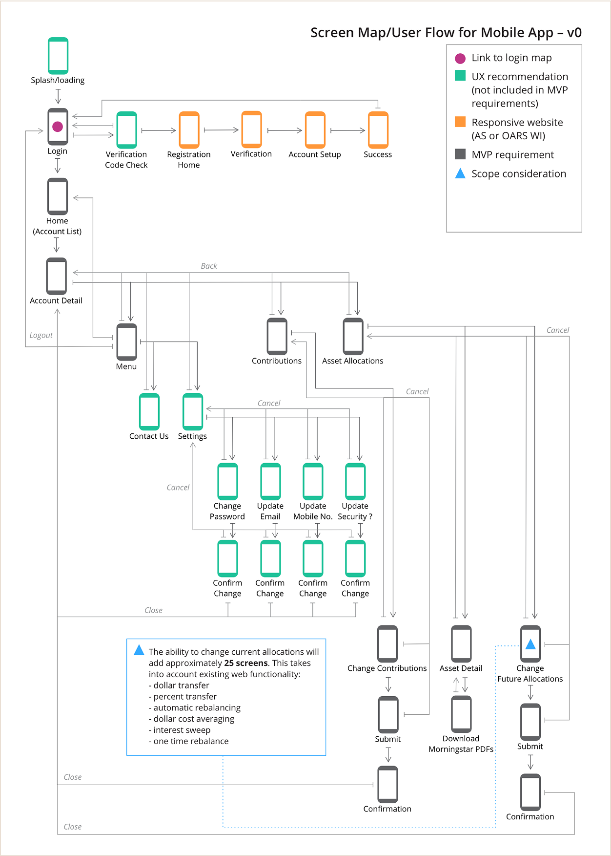 User flow 1