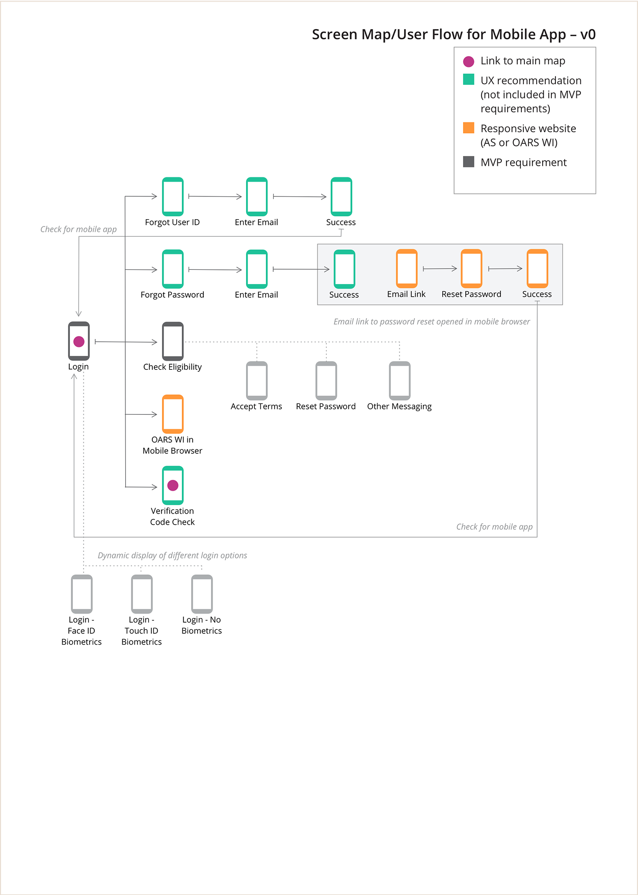 User flow 2