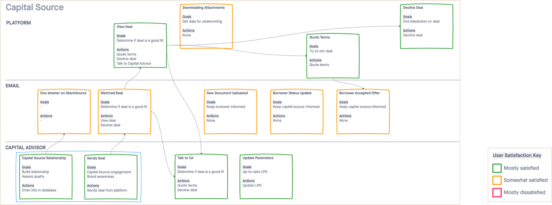 User journey 1