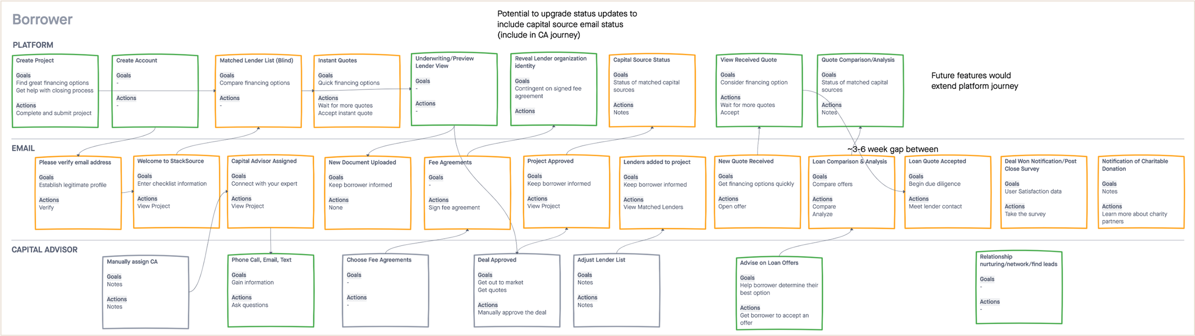User journey 2