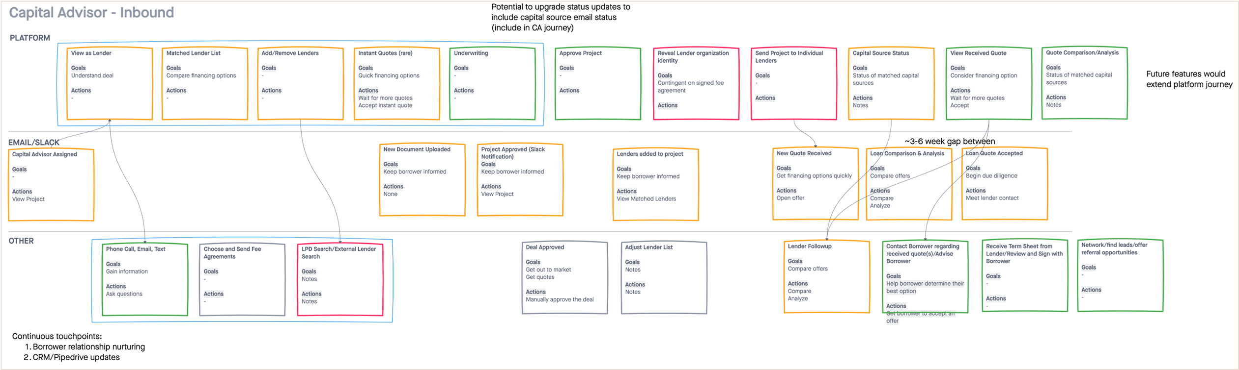 User journey 3